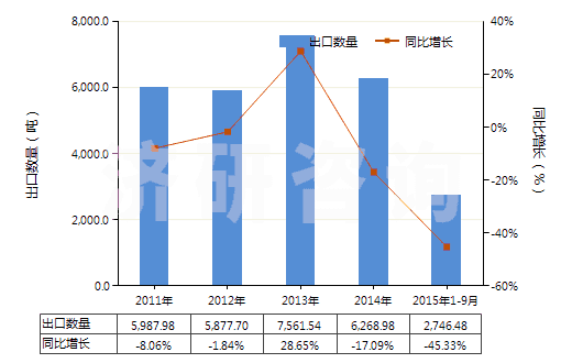 2011-2015年9月中國(guó)氯化鋁(HS28273200)出口量及增速統(tǒng)計(jì)